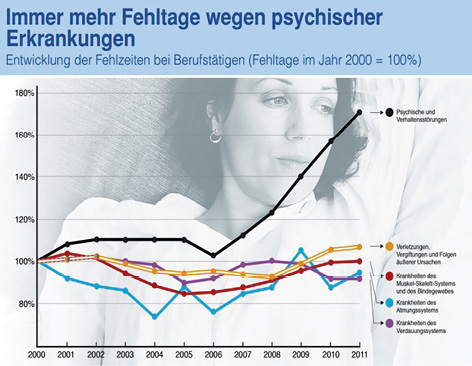 Gesundheitsreport der Techniker Krankenkasse 2012