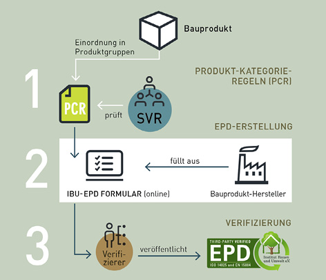 Die Erstellung von Umwelt Produkt Deklarationen - Enviromental Product Declaration (EPD) - erfolgt in drei Schritten.Grafik: © Institut Bauen und Umwelt e.V.