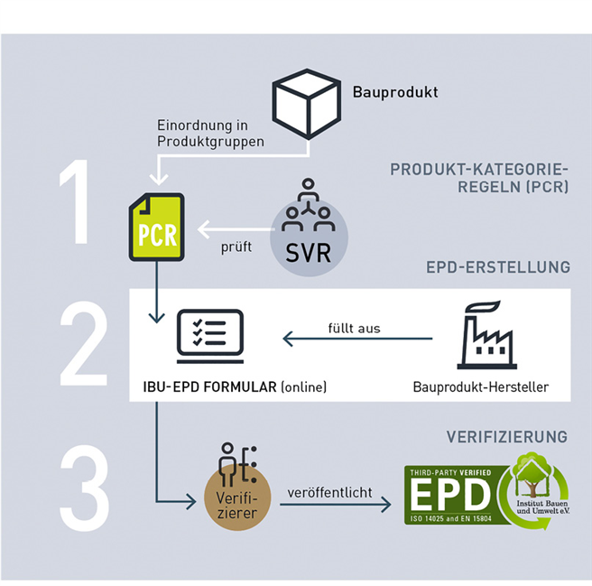 EPD-Erstellung beim IBU: Von der Produktkategorie-Regel (PCR) über die EPD-Erstellung und Ökobilanz­eingabe im Online-Tool zur Verifizierung durch unabhängige Dritte und Veröffentlichung beim IBU.