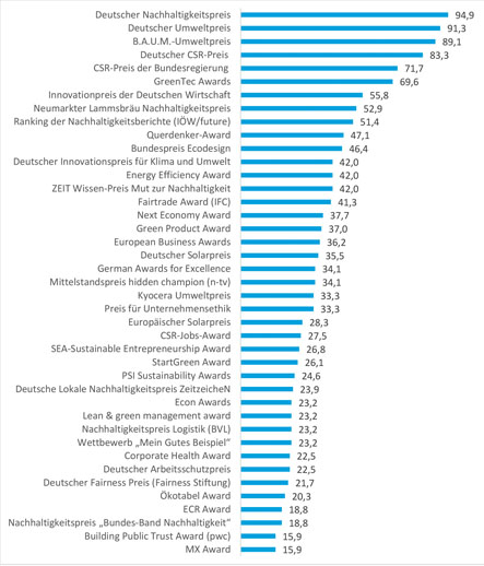 Die deutschen Nachhaltigkeitswettbewerbe, geordnet nach Bekanntheit © Gebhardt, Universität Hohenheim