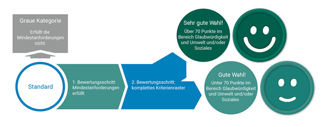 Ein Siegel wird als 'Gute Wahl' eingestuft wenn es die Mindestanforderungen erfüllt, die für die jeweilige Produktgruppe als ­wichtig erachtet werden. Um als 'Sehr gute Wahl' bewertet zu werden müssen mindestens 70 Punkte erfüllt werden. © Bundesministerium für wirtschaftliche Zusammenarbeit und Entwicklung