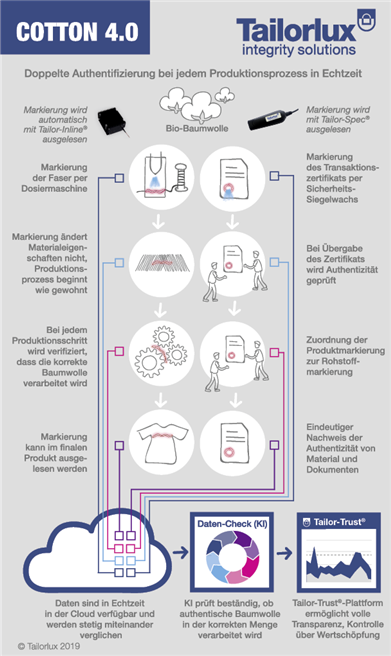 Die Daten der ausgelesenen Markierung werden in der Cloud gespeichert und sind sofort verfügbar. Das bietet eine nie dagewesene Flexibilität, in die einzelnen Produktionsschritte einzugreifen und schafft absolute Transparenz. © Tailorlux