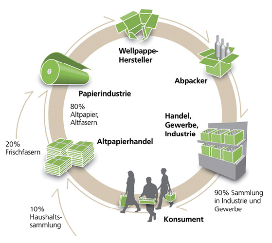 Hier läuft es rund: Die Wellpappe im Material- und Ressourcenkreislauf. © FÖV