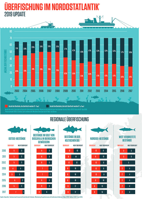 Die Entwicklung der überfischten Bestände im Nordostatlantik seit 2003 © STECF