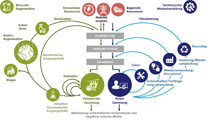 Designprinzipien der zirkulären Wertschöpfung: So kann die Wirtschaft vom „Schädling' zum „Nützling' werden. (vgl. Ellen MacArthur Foundation 2015)