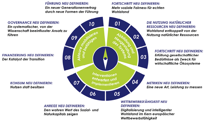 Der System Change Compass: Die zehn Handlungsmöglichkeiten für einen zirkulären Systemwandel. (Quelle: SYSTEMIQ & Club of Rome 2020)