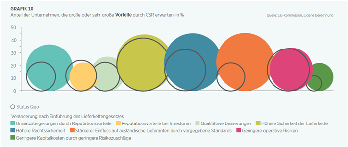 Grafik 10: Anteil der Unternehmen, die große oder sehr große Vorteile durch CSR erwarten, in %. © Handelsblatt Research Institute