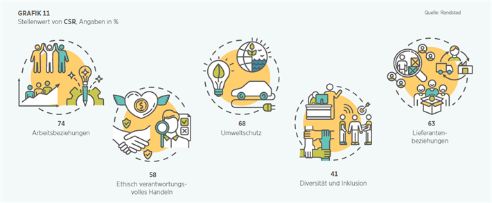 Grafik 11: Stellenwert von CSR, Angaben in %. © Handelsblatt Research Institute
