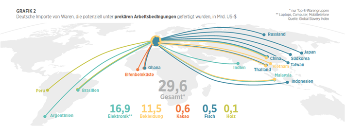 Grafik 2: Deutsche Importe von Waren, die potenziell unter prekären Arbeitsbedingungen gefertigt wurden, in Mrd. US-$. © Handelsblatt Research Institute