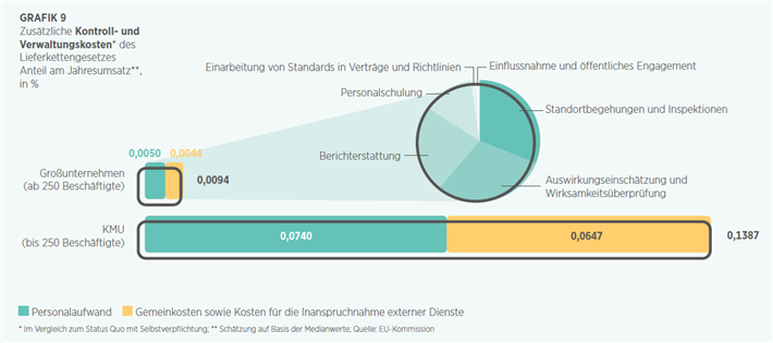 Grafik 9: Zusätzliche Kontroll- und Verwaltungskosten des Lieferkettengesetzes Anteil am Jahresumsatz, in %. © Handelsblatt Research Institute