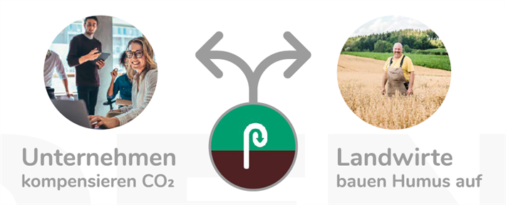 Die Problemfelder (Abb. oben) können durch die Zusammenarbeit von Unternehmen und Landwirten erfolgreich angegangen werden. © positerra