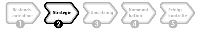 In fünf Stufen zum professionellen CSR-Management: Zweite Stufe - die Strategie