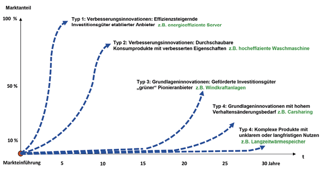 Typische Diffusionsdynamik verschiedener Typen von Nachhaltigkeitsinnovationen.