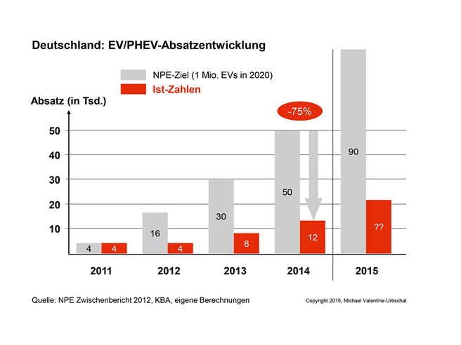 Absatz-Entwicklung von EVs und PHEVs in Deutschland, 2011-2014: im Auftrag der Nationalen Plattform Elektromobillität (NPE) wurde eine Hochlaufkurve zur Erreichung des 1-Million-Elektroauto-Ziels der Bundesregierung erarbeitet. Im Jahr 2011 befanden sich Planwert und Ist-Absatzzahl noch in perfekter Harmonie. Doch seitdem entwickeln sich beide Werte dramatisch auseinander. © Valentine-Urbschat