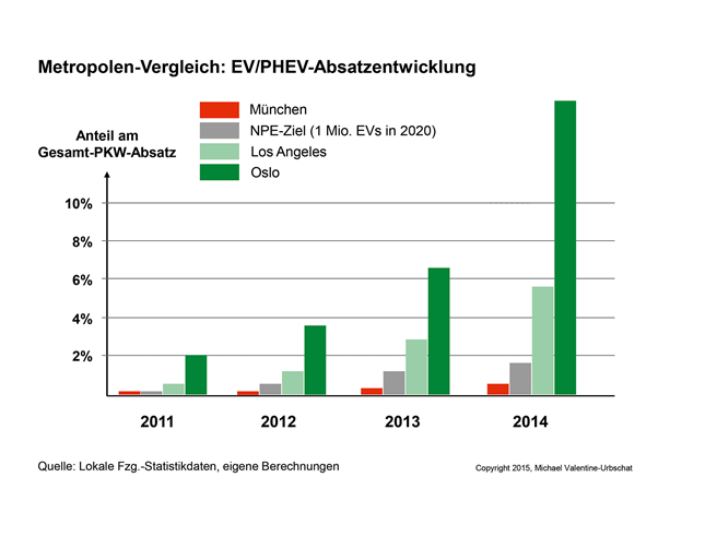 EV-Hochlaufkurve der Städte Los Angeles, Oslo, München in Relation zum NPE Plan: München ist das rote Schlusslicht. Die auf massiven Förderprogrammen beruhenden Erfolge in Elektroauto-Hochburgen wie Oslo und LA zeigen, was in den letzten Jahren schon möglich gewesen wäre. © Valentine-Urbschat 