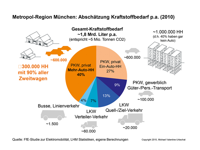 Kraftstoffverbrauch im Straßenverkehr der Metropolenregion München (Jahr 2010): Der mit Abstand größte Verursacher von CO²-Emissionen im Münchner Straßenverkehr sind die privaten Mehr-Auto-Haushalte. Gepaart mit einer oft geeigneten Wohn- und Parkplatz-Situation müssen sie zur Kernzielgruppe jedes EVFörderprogramme werden. EV-Hochlaufkurve der Städte Los Angeles, Oslo, München in Relation zum NPE Plan: München ist das rote Schlusslicht. Die auf massiven Förderprogrammen beruhenden Erfolge in Elektroauto-Hochburgen wie Oslo und LA zeigen, was in den letzten Jahren schon möglich gewesen wäre. © Valentine-Urbschat 