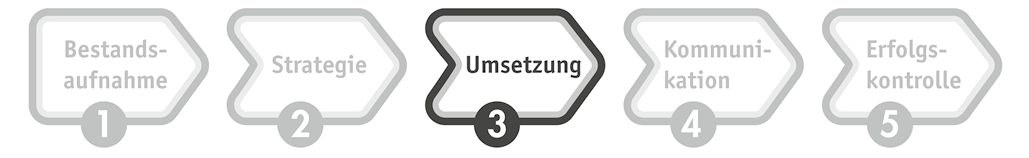 In fünf Stufen zum professionellen CSR-Management: Dritte Stufe – die Umsetzung im Geschäftsbetrieb. 