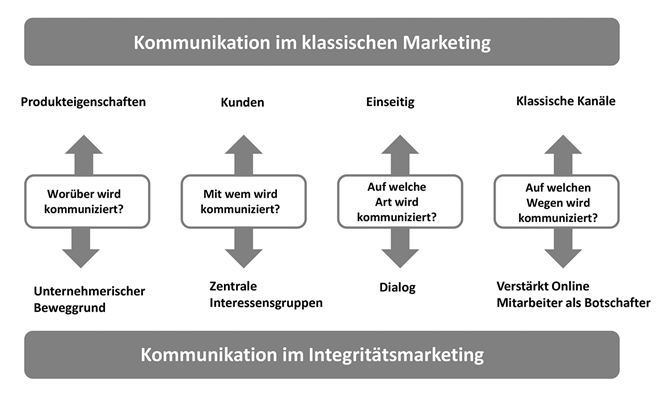 Markenkommunikation in der Entwicklung. 