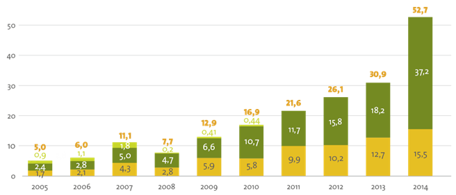 Ein beeindruckendes Wachstum: Nachhaltige Investmentfonds und Mandate in Deutschland 2005-2014 (in Milliarden Euro).