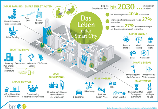 Quelle: Bundesministerium für Verkehr, Innovation und Technnologie, 7/2015