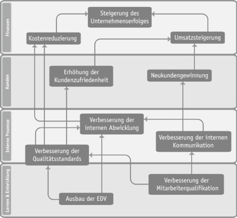 Strategische Ziele im Zusammenspiel – die Strategy Map visualisiert den Ursache-Wirkungs­Zusammenhang.