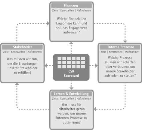 Die CSR-Scorecard und ihre vier Perspektiven