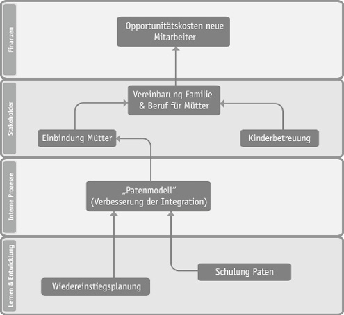 Ausschnitt aus der Strategy Map unseres Beispielunternehmens U