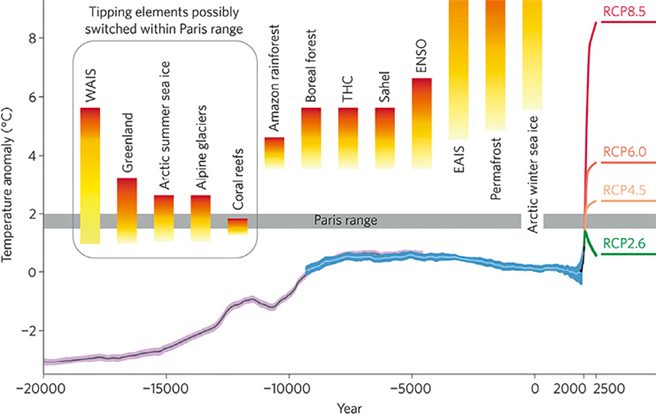 Abbildung 2: Wahrscheinlichkeit von Kipp-Punkten in Bezug zur Veränderung der globalen Mitteltemperatur. (4) Abkürzungen: WAIS: West-­Antarktisches Eisschild; THC: thermohaline Zirkulation; ENSO: El Niño-Southern Oscillation; EAIS: Ost-Antarktisches Eisschild. Aus: Schellnhuber et al. 2016. (2) Nachgedruckt mit Erlaubnis von Macmillan Publishers Ltd.