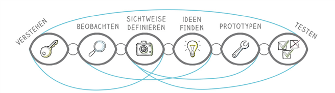 Schritt für Schritt: Ein mehrstufiges Verfahren sorgt dafür, dass nicht am Nutzer vorbei entwickelt wird. Durch den Bau von Prototypen wird der Projektfortschritt laufend getestet. © Protellus