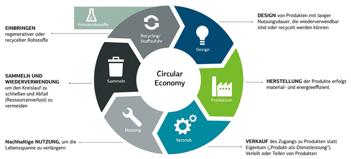 Quelle: Kfw Research, in Anlehnung an acatech (2018)