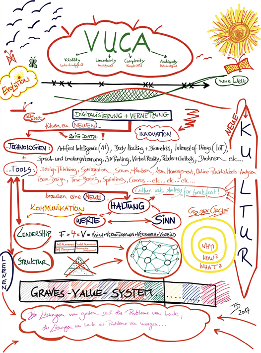 Ein Bild sagt mehr als 1.000 Worte: Mit dieser Arbeitsskizze verschafft Tamara Dietl in ihren Workshops am Beispiel 'Digitalisierung und Vernetzung' den Einblick in die neue VUCA Welt. © Tamara Dietl