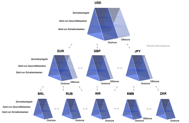 Das internationale Währungssystem als Pyramide von Pyramiden. Legende: USD: US-Dollar; EUR: Euro; GBP: Britische Pfund; JPY: Japanische Yen; BRL: Brasilianische Real; RUB: Russische Rubel; INR: Indische Rupien; RMB: Chinesische Renminbi; ZAR: Südafrikanische Rand © 2019 Steffen Murau (CC-BY)