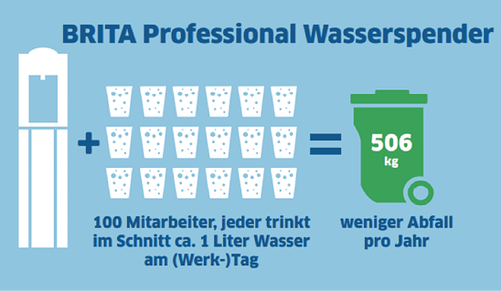 Leitungsgebundene Wasserspender helfen Abfall zu sparen: bei 100 Mitarbeitern im Unternehmen können das jährlich mehr als 500 kg sein. Quelle: BRITA 