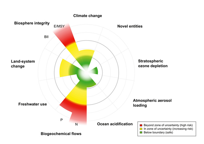 Globale Kipp-Punkte, die für die Menschheit zur Gefahr werden. Neben dem Klimawandel gibt es bereits Bereiche, die rote Hochrisikozonen sind. © Steffen and others