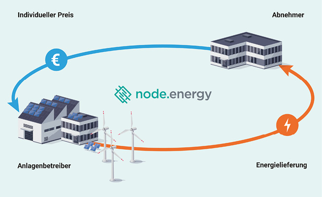 Mit PPA-as-a-Service eröffnet node.energy Betreibern eine wirtschaftlich attraktive Alternative zur herkömmlichen Direktvermarktung. © node.energy