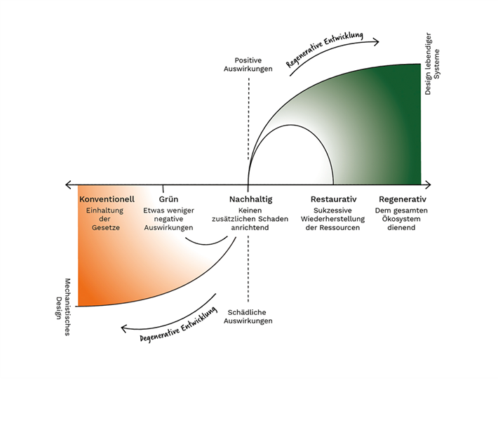 © TheDive, basierend auf Bill Reed & Daniel C. Wahl
