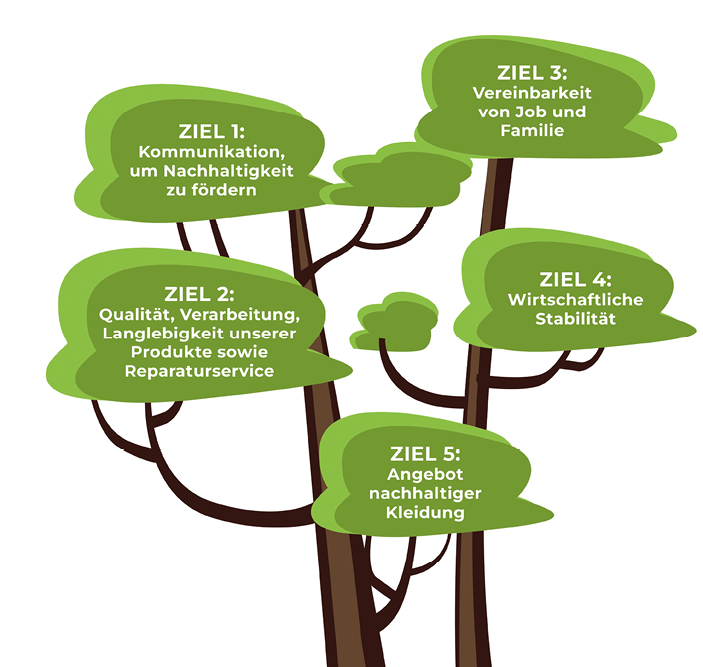 Welche Ziele sich aus Stakeholder-Befragung & Doppelter Wesentlichkeitsanalyse ableiten lassen, zeigt das Modehaus Ramelow. © Ramelow