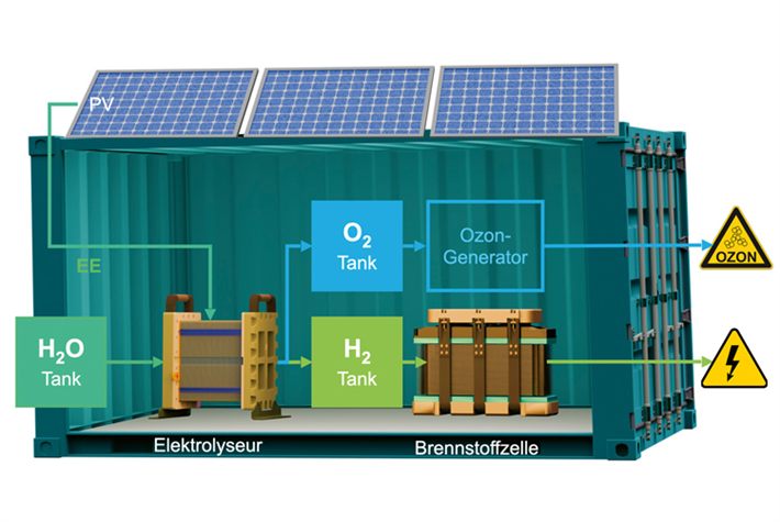 Microgrid-Struktur: Wasserstoff-basierte Microgrids sind perfekt für den Aufbau dezentraler Stromnetze mit erneuerbaren Energien geeignet. &copy; Fraunhofer IWU