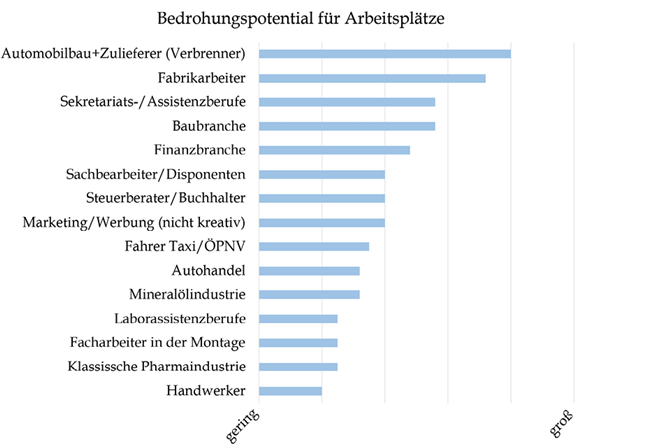 Auswirkung der Digitali­sierung auf einzelne Berufsgruppen. Quelle: Varesi Consulting