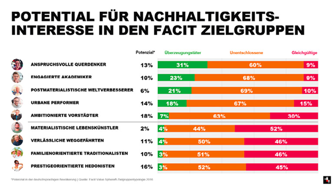 Potenzial der 9 Facit VALUE SPHERE® Personas in der deutschen Bevölkerung E14+ und die prozentualen Anteile der unterschiedlichen nachhaltigen Käufertypen (Überzeugungstäter, Unentschlossene und Gleichgültige) je Person.