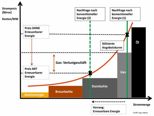 Die Kosten für ein zusätzliches MegaWatt (MW) Strom sind bei der Atomenergie am geringsten. Dann folgen die übrigen Energieträger, die in der Merit-Order immer teurer werden. Aus diesem Zusammenhang lässt sich die rote Angebotskurve an der Börse ableiten. Die grünen Nachfragekurven stehen in der Grafik senkrecht, weil sich die jeweilige Nachfrage bei einem steigenden Preis nicht verändert (vereinfacht dargestellt). Stimmen Angebot und Nachfrage überein (Schnittpunkt: grüne und rote Kurve), wird zu dem so ermittelten Preis der Strom an der Börse verkauft.