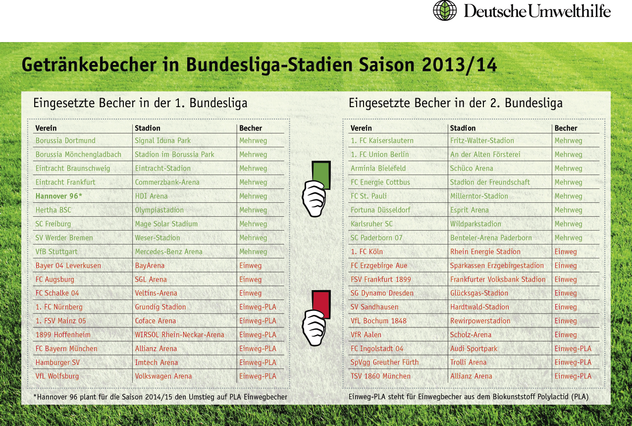 Für Einwegbecher gibt es die rote Karte von der deutschen Umwelthilfe. Weder 1. noch 2. Bundesliga schneiden hier besonders gut ab. Quelle: Deutsche Umwelthilfe