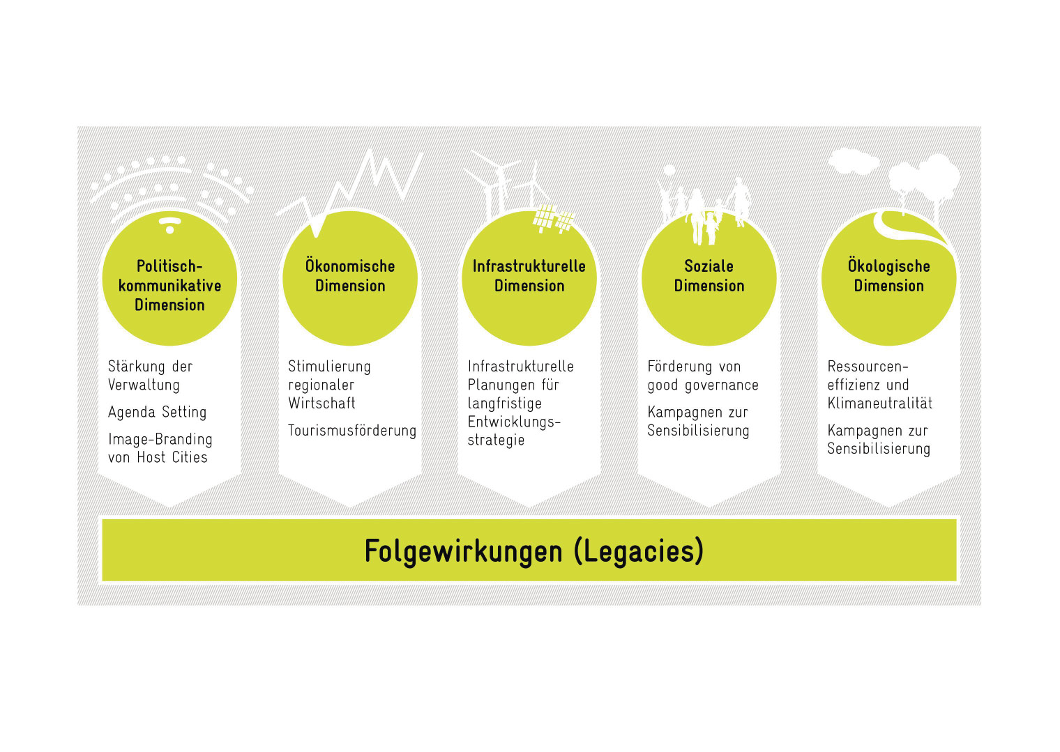 Wirkungsdimensionen von Großveranstaltungen. Quelle: GIZ AgenZ