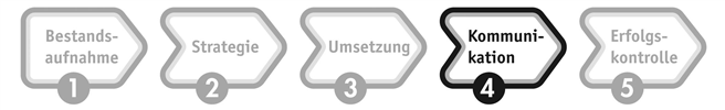 In fünf Stufen zum professionellen CSR-Management: Vierte Stufe - die Kommunikation des CSR-Engagements