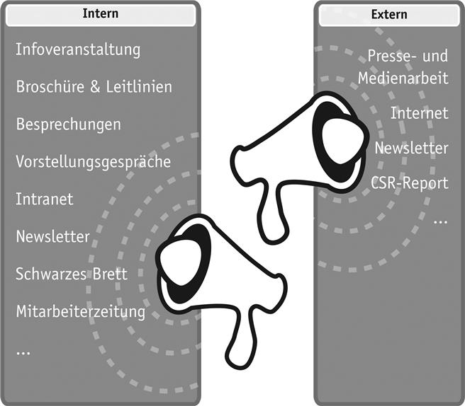 Mögliche Maßnahmen der CSR-Kommunikation