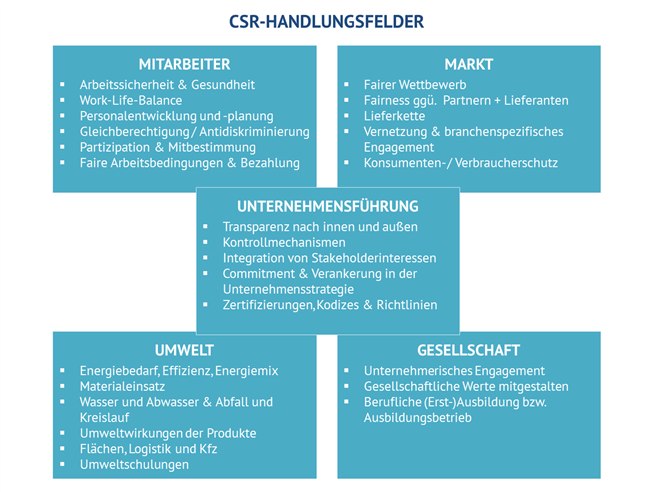 Bereiche der CSR mit jeweiligen Kriterien, definiert im Forschungsprojekt MitCSR