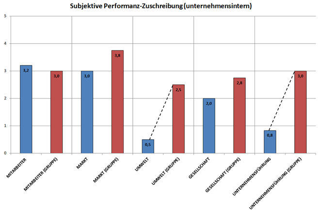 Abbildung 3: Einschätzung der CSR-Performanz eines der untersuchten Unternehmen durch Vertreter der Unternehmensleitung (blau) und Mitarbeiter (in Gruppeninterviews, rot) 