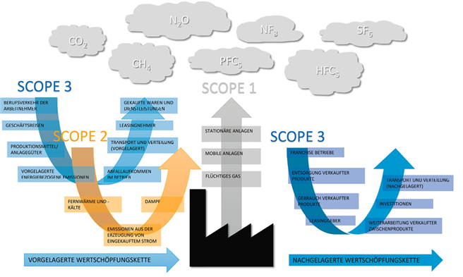  Überblick über die verschiedenen Emissions-Kategorien © Roithmeier