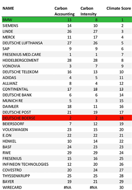Vergleich der Umweltperformance deutscher DAX- Unternehmen © Roithmeier