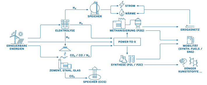 Übersicht eines zukünftigen klimaneutralen Industrienetzwerks, basierend auf Wasserstoff als Hauptenergieträger und Grundstoff für die Verwertung unvermeidbarer Emissionen mittels Power-to-X. © IN4climate.NRW